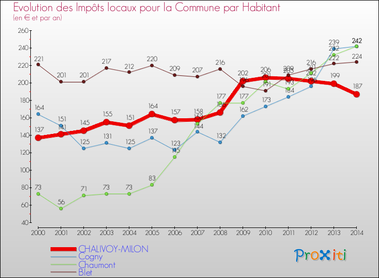 Evolution et montant des impôts locaux par Habitant pour CHALIVOY-MILON et les communes proches de 2000 à 2014 Comparaison des impôts locaux par habitant pour CHALIVOY-MILON et les communes voisines de 2000 à 2014