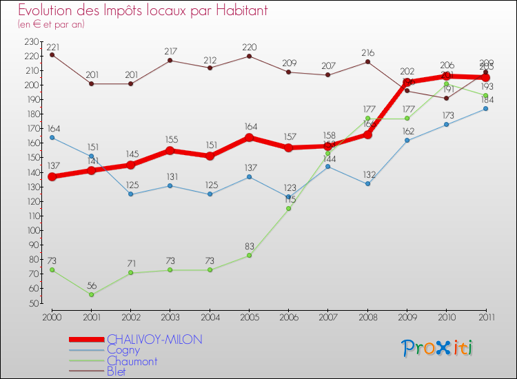 Evolution et montant des impôts locaux par Habitant pour CHALIVOY-MILON et les communes proches Comparaison des impôts locaux par habitant pour CHALIVOY-MILON et les communes voisines