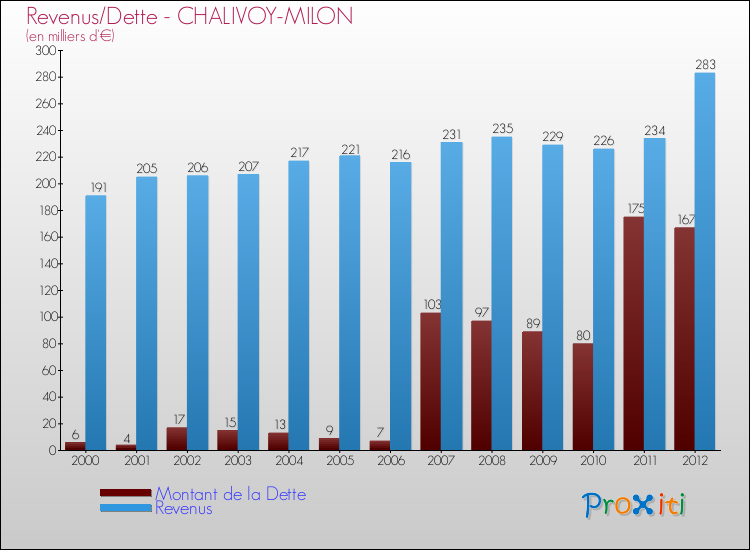 Evolution comparée de la dette et des revenus pour la commune de CHALIVOY-MILON de 2000 à 2012 Comparaison de la dette et des revenus pour CHALIVOY-MILON de 2000 à 2012