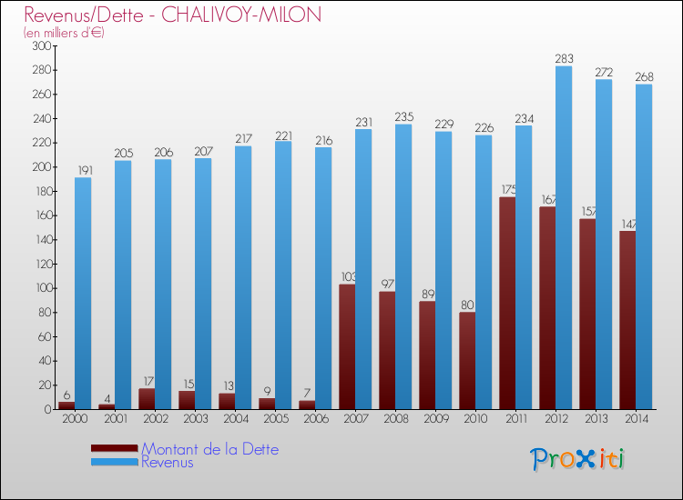 Evolution comparée de la dette et des revenus pour la commune de CHALIVOY-MILON de 2000 à 2014 Comparaison de la dette et des revenus pour CHALIVOY-MILON de 2000 à 2014