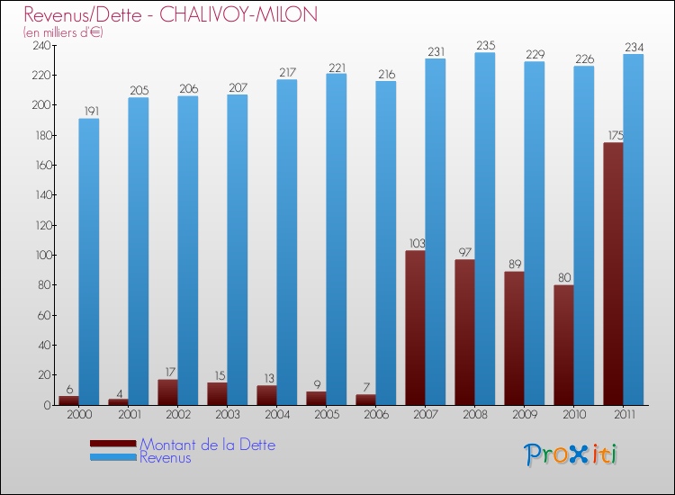 Evolution comparée de la dette et des revenus pour la commune de CHALIVOY-MILON de 2000 à 2011 Comparaison de la dette et des revenus pour CHALIVOY-MILON de 2000 à 2011