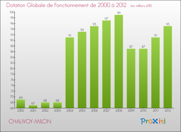 Evolution du montant de la Dotation Globale de Fonctionnement pour la commune de CHALIVOY-MILON de 2000 à 2012 Evolution du montant de la Dotation Globale de Fonctionnement pour CHALIVOY-MILON de 2000 à 2012