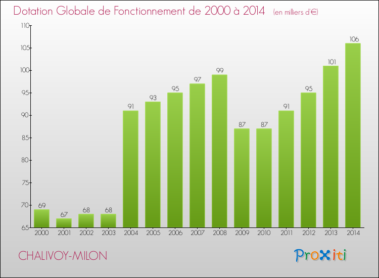 Evolution du montant de la Dotation Globale de Fonctionnement pour la commune de CHALIVOY-MILON de 2000 à 2014 Evolution du montant de la Dotation Globale de Fonctionnement pour CHALIVOY-MILON de 2000 à 2014