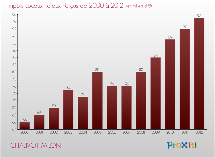 Evolution des Impôts Locaux pour la commune de CHALIVOY-MILON de 2000 à 2012 Evolution des Impôts Locaux pour CHALIVOY-MILON de 2000 à 2012