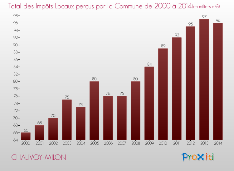 Evolution des Impôts Locaux pour la commune de CHALIVOY-MILON de 2000 à 2014 Evolution des Impôts Locaux pour CHALIVOY-MILON de 2000 à 2014