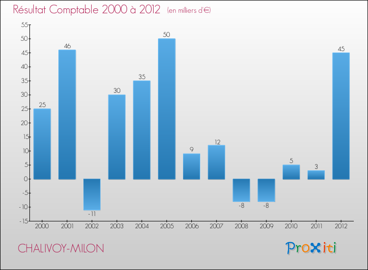 Evolution du résultat comptable pour la commune de CHALIVOY-MILON de 2000 à 2012 Evolution du résultat comptable pour CHALIVOY-MILON de 2000 à 2012