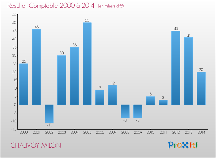 Evolution du résultat comptable pour la commune de CHALIVOY-MILON de 2000 à 2014 Evolution du résultat comptable pour CHALIVOY-MILON de 2000 à 2014