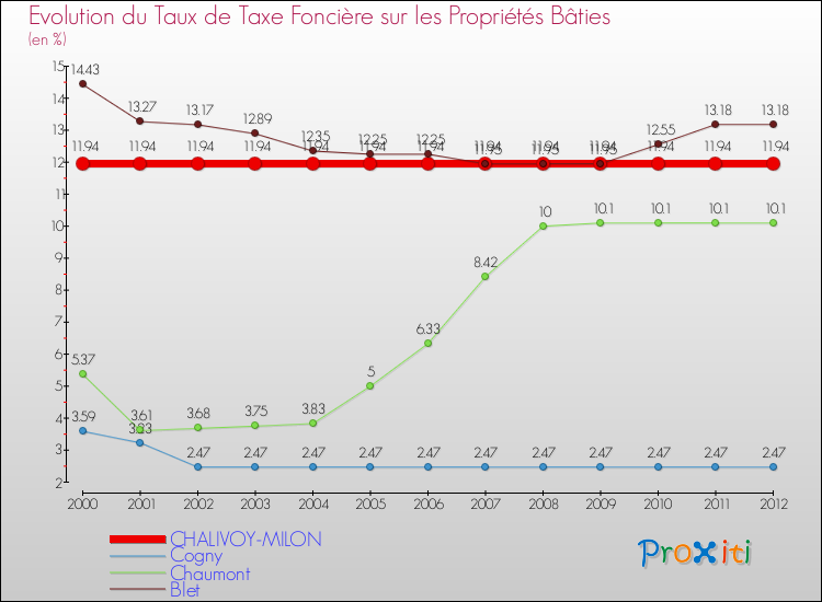 Evolution du taux de la taxe foncière sur le bati pour CHALIVOY-MILON et les communes proches de 2000 à 2012 Comparaison des taux de taxe foncière sur le bati pour CHALIVOY-MILON et les communes voisines de 2000 à 2012
