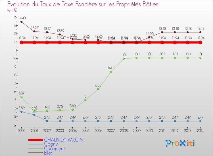 Evolution du taux de la taxe foncière sur le bati pour CHALIVOY-MILON et les communes proches de 2000 à 2014 Comparaison des taux de taxe foncière sur le bati pour CHALIVOY-MILON et les communes voisines de 2000 à 2014