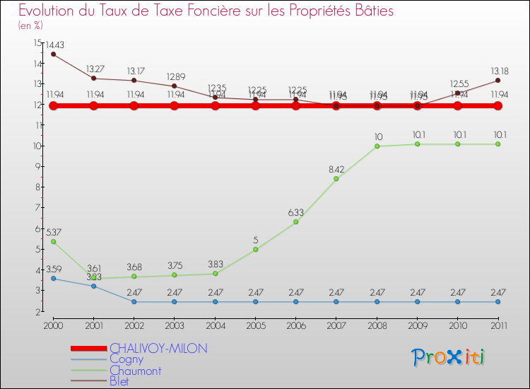 Evolution du taux de la taxe foncière sur le bati pour CHALIVOY-MILON et les communes proches Comparaison des taux de taxe foncière sur le bati pour CHALIVOY-MILON et les communes voisines