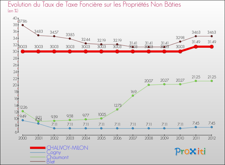Evolution du taux de la taxe foncière sur les immeubles et terrains non batis pour CHALIVOY-MILON et les communes proches de 2000 à 2012 Comparaison des taux de la taxe foncière sur les immeubles et terrains non batis pour CHALIVOY-MILON et les communes voisines de 2000 à 2012