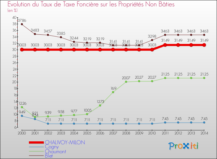 Evolution du taux de la taxe foncière sur les immeubles et terrains non batis pour CHALIVOY-MILON et les communes proches de 2000 à 2014 Comparaison des taux de la taxe foncière sur les immeubles et terrains non batis pour CHALIVOY-MILON et les communes voisines de 2000 à 2014