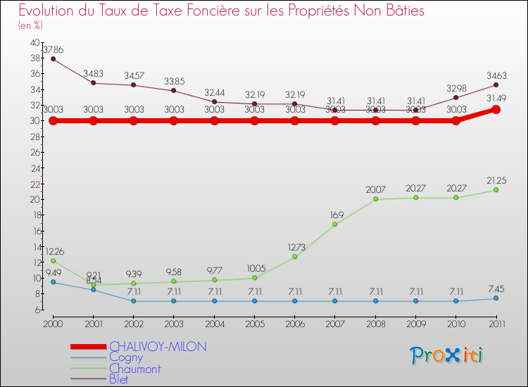 Evolution du taux de la taxe foncière sur les immeubles et terrains non batis pour CHALIVOY-MILON et les communes proches Comparaison des taux de la taxe foncière sur les immeubles et terrains non batis pour CHALIVOY-MILON et les communes voisines