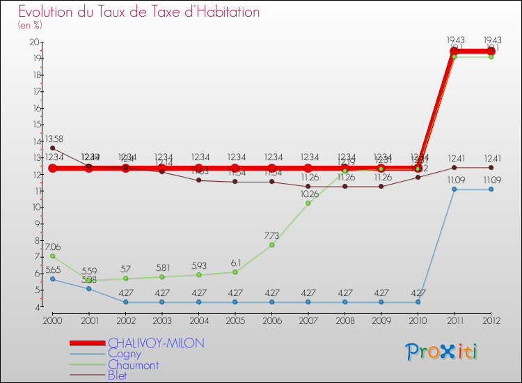 Evolution du taux de la taxe d'habitation pour CHALIVOY-MILON et les communes proches Comparaison des taux de la taxe d'habitation pour CHALIVOY-MILON et les communes voisines