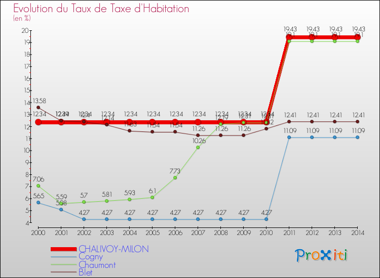 Evolution du taux de la taxe d'habitation pour CHALIVOY-MILON et les communes proches de 2000 à 2014 Comparaison des taux de la taxe d'habitation pour CHALIVOY-MILON et les communes voisines de 2000 à 2014