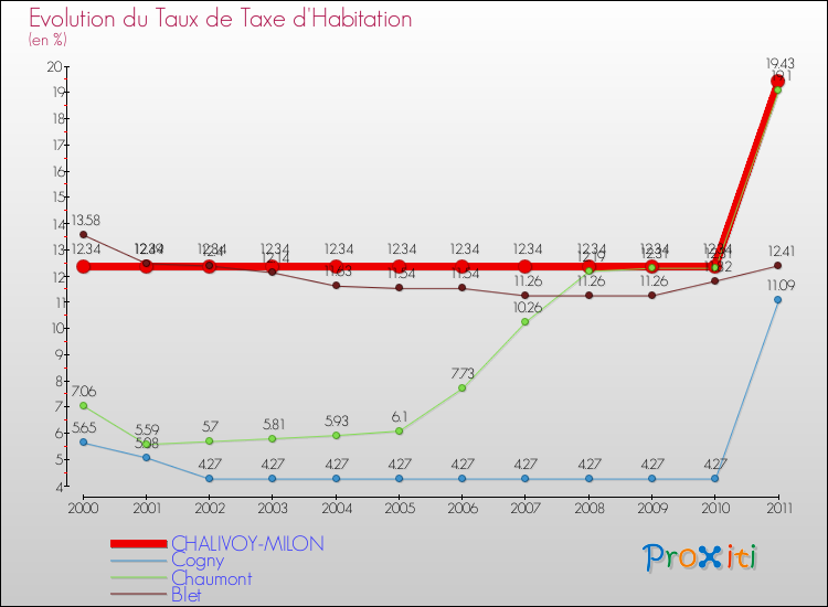 Evolution du taux de la taxe d'habitation pour CHALIVOY-MILON et les communes proches Comparaison des taux de la taxe d'habitation pour CHALIVOY-MILON et les communes voisines