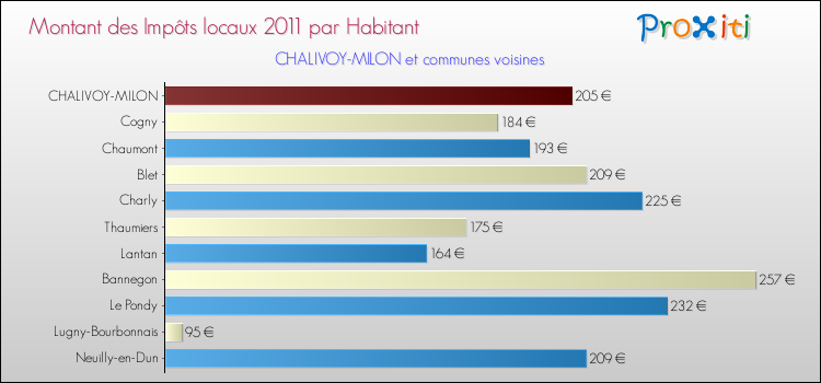 Montant des impôts locaux par Habitant pour CHALIVOY-MILON et les communes proches Comparaison des impôts locaux par habitant pour CHALIVOY-MILON et les communes voisines