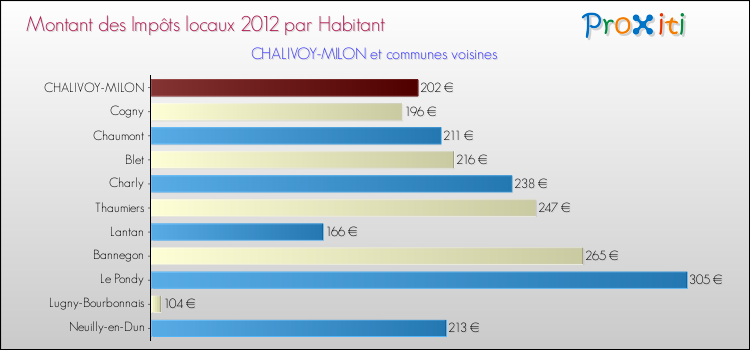 Montant des impôts locaux par Habitant pour CHALIVOY-MILON et les communes proches Comparaison des impôts locaux par habitant pour CHALIVOY-MILON et les communes voisines