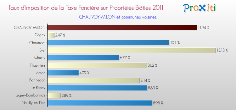 Taux d'imposition de la taxe foncière sur le bati 2011 pour CHALIVOY-MILON et les communes proches Comparaison des taux d'imposition de la taxe foncière sur le bati 2011 pour CHALIVOY-MILON et les communes voisines