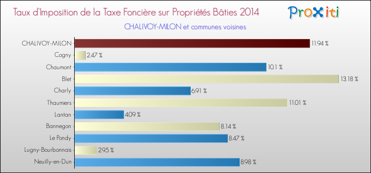 Taux d'imposition de la taxe foncière sur le bati 2014 pour CHALIVOY-MILON et les communes proches Comparaison des taux d'imposition de la taxe foncière sur le bati 2014 pour CHALIVOY-MILON et les communes voisines