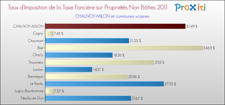 Taux d'imposition de la taxe foncière sur les immeubles et terrains non batis 2011 pour CHALIVOY-MILON et les communes proches Comparaison des taux d'imposition de la taxe foncière sur les immeubles et terrains non batis 2011 pour CHALIVOY-MILON et les communes voisines