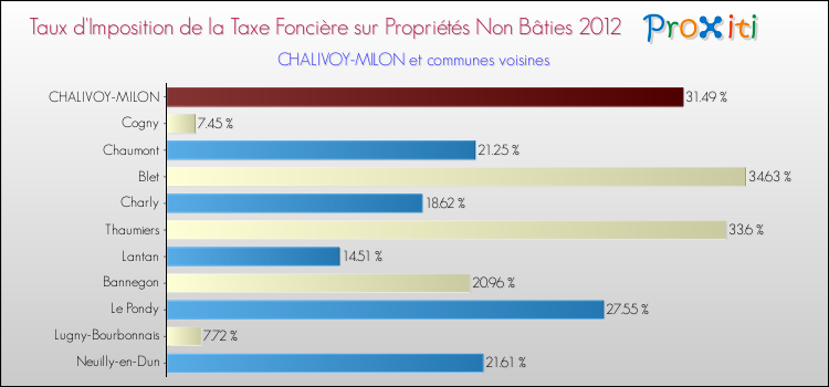 Taux d'imposition de la taxe foncière sur les immeubles et terrains non batis 2012 pour CHALIVOY-MILON et les communes proches Comparaison des taux d'imposition de la taxe foncière sur les immeubles et terrains non batis 2012 pour CHALIVOY-MILON et les communes voisines