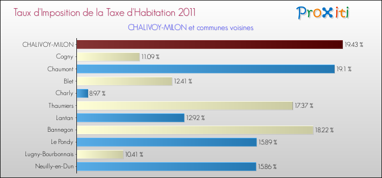 Taux d'imposition de la taxe d'habitation 2011 pour CHALIVOY-MILON et les communes proches Comparaison des taux d'imposition de la taxe d'habitation 2011 pour CHALIVOY-MILON et les communes voisines