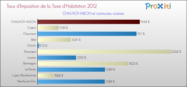 Taux d'imposition de la taxe d'habitation 2012 pour CHALIVOY-MILON et les communes proches Comparaison des taux d'imposition de la taxe d'habitation 2012 pour CHALIVOY-MILON et les communes voisines