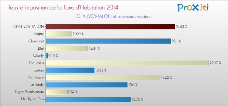 Taux d'imposition de la taxe d'habitation 2014 pour CHALIVOY-MILON et les communes proches Comparaison des taux d'imposition de la taxe d'habitation 2014 pour CHALIVOY-MILON et les communes voisines
