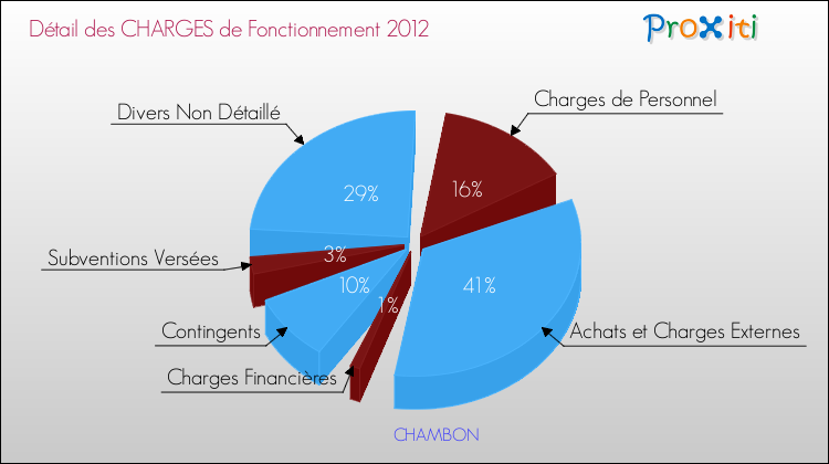 Décomposition des Charges de Fonctionnement 2012 de la commune de CHAMBON Charges de Fonctionnement 2012 pour la commune de CHAMBON