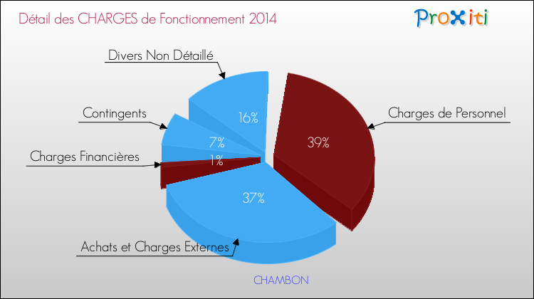 Décomposition des Charges de Fonctionnement 2014 de la commune de CHAMBON Charges de Fonctionnement 2014 pour la commune de CHAMBON