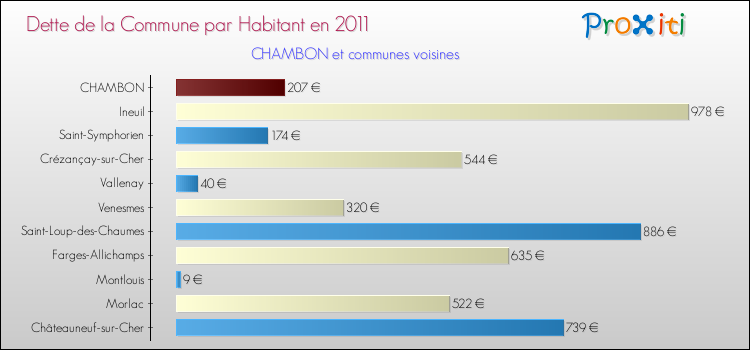 Dette par habitant de la commune en 2011 pour CHAMBON et les communes proches Comparaison de la dette par habitant de la commune en 2011 pour CHAMBON et les communes voisines