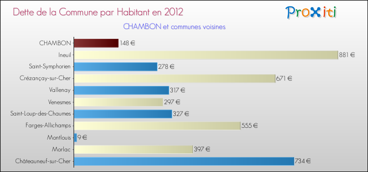 Dette par habitant de la commune en 2012 pour CHAMBON et les communes proches Comparaison de la dette par habitant de la commune en 2012 pour CHAMBON et les communes voisines