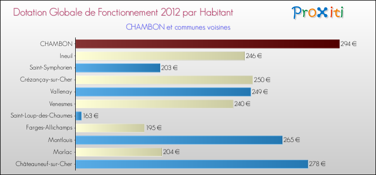Montant des dotations globales de fonctionnement DGF par Habitant pour CHAMBON et les communes proches Comparaison des des dotations globales de fonctionnement DGF par habitant pour CHAMBON et les communes voisines