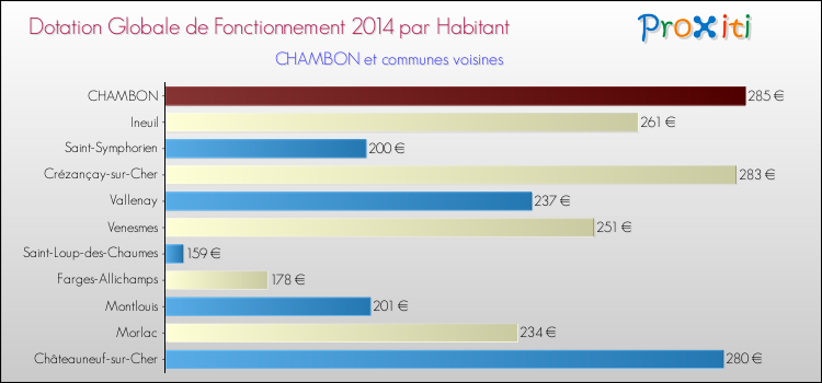 Montant des dotations globales de fonctionnement DGF par Habitant pour CHAMBON et les communes proches en 2014. Comparaison des des dotations globales de fonctionnement DGF par habitant pour CHAMBON et les communes voisines en 2014.
