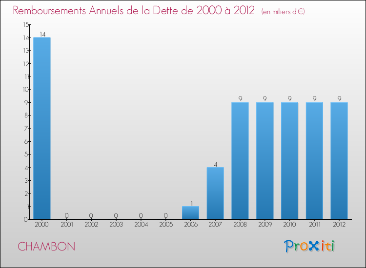 Evolution de l'annuité de la dette pour la commune de CHAMBON de 2000 à 2012 Annuités de la dette pour CHAMBON de 2000 à 2012