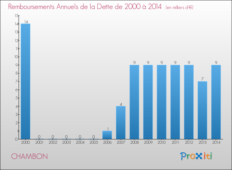 Evolution de l'annuité de la dette pour la commune de CHAMBON de 2000 à 2014 Annuités de la dette pour CHAMBON de 2000 à 2014
