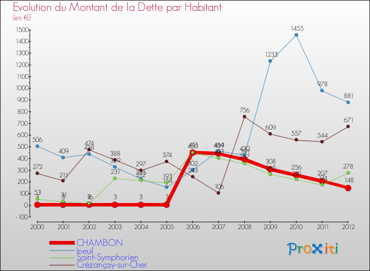 Evolution de la dette par habitant pour la commune de CHAMBON et les communes proches de 2000 à 2012 Comparaison de la dette par habitant pour CHAMBON et les communes voisines de 2000 à 2012