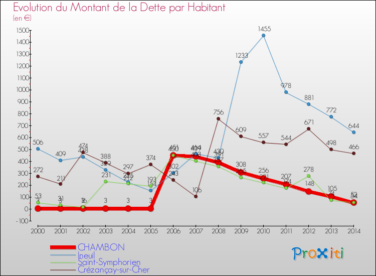 Evolution de la dette par habitant pour la commune de CHAMBON et les communes proches de 2000 à 2014 Comparaison de la dette par habitant pour CHAMBON et les communes voisines de 2000 à 2014