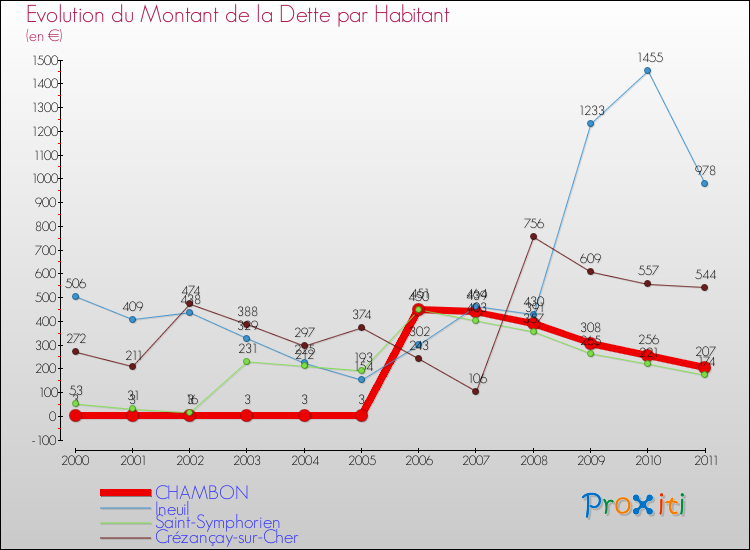Evolution de la dette par habitant pour la commune de CHAMBON et les communes proches Comparaison de la dette par habitant pour CHAMBON et les communes voisines