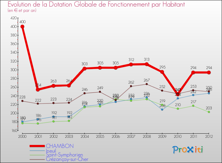Evolution et montant de la dotation globale de fonctionnement par Habitant pour CHAMBON et les communes proches Comparaison des dotations globales de fonctionnement par habitant pour CHAMBON et les communes voisines