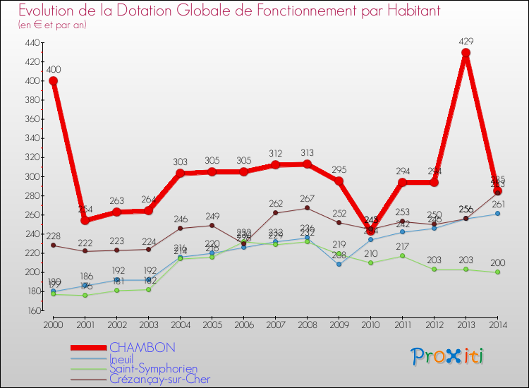 Evolution et montant de la dotation globale de fonctionnement par Habitant pour CHAMBON et les communes proches de 2000 à 2014. Comparaison des dotations globales de fonctionnement par habitant pour CHAMBON et les communes voisines de 2000 à 2014.