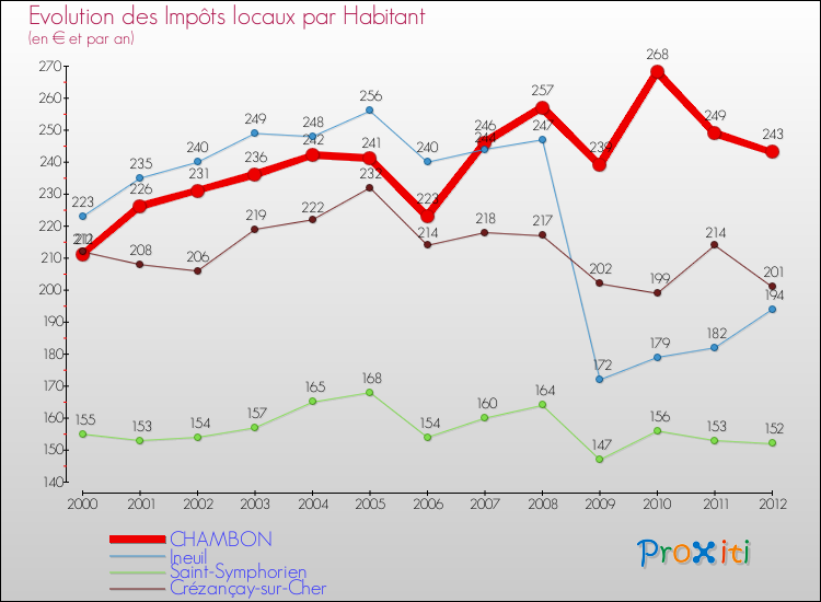 Evolution et montant des impôts locaux par Habitant pour CHAMBON et les communes proches Comparaison des impôts locaux par habitant pour CHAMBON et les communes voisines