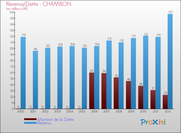 Evolution comparée de la dette et des revenus pour la commune de CHAMBON de 2000 à 2012 Comparaison de la dette et des revenus pour CHAMBON de 2000 à 2012