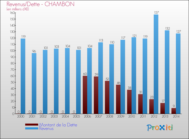 Evolution comparée de la dette et des revenus pour la commune de CHAMBON de 2000 à 2014 Comparaison de la dette et des revenus pour CHAMBON de 2000 à 2014