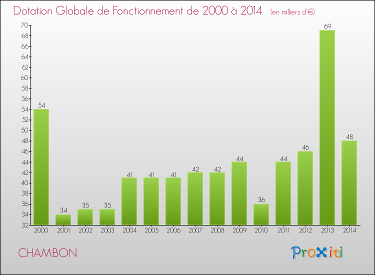 Evolution du montant de la Dotation Globale de Fonctionnement pour la commune de CHAMBON de 2000 à 2014 Evolution du montant de la Dotation Globale de Fonctionnement pour CHAMBON de 2000 à 2014