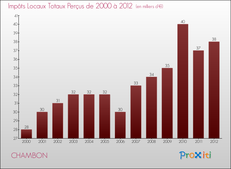Evolution des Impôts Locaux pour la commune de CHAMBON de 2000 à 2012 Evolution des Impôts Locaux pour CHAMBON de 2000 à 2012