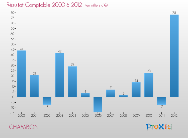 Evolution du résultat comptable pour la commune de CHAMBON de 2000 à 2012 Evolution du résultat comptable pour CHAMBON de 2000 à 2012