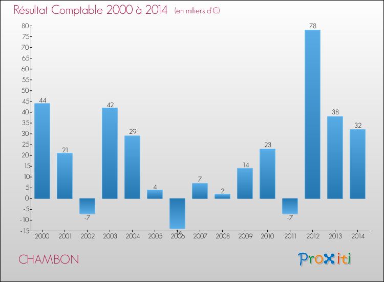 Evolution du résultat comptable pour la commune de CHAMBON de 2000 à 2014 Evolution du résultat comptable pour CHAMBON de 2000 à 2014