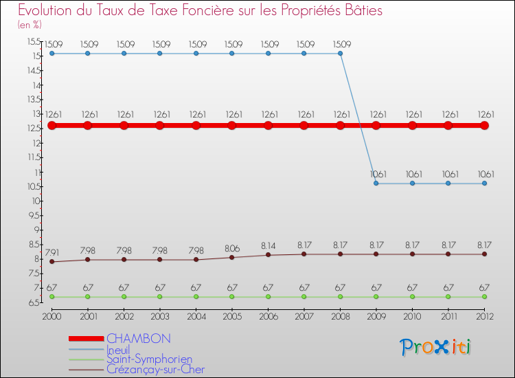 Evolution du taux de la taxe foncière sur le bati pour CHAMBON et les communes proches de 2000 à 2012 Comparaison des taux de taxe foncière sur le bati pour CHAMBON et les communes voisines de 2000 à 2012